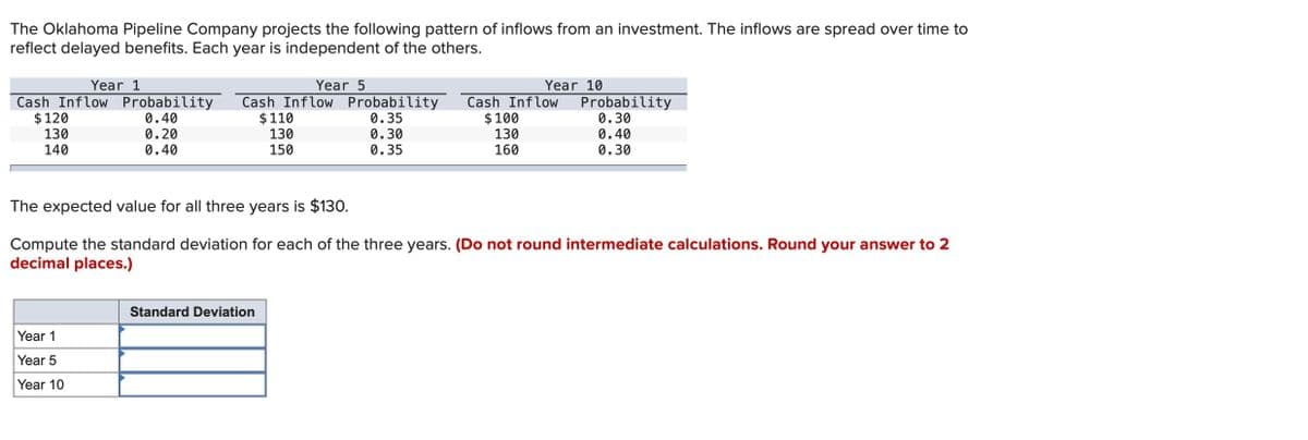 The Oklahoma Pipeline Company projects the following pattern of inflows from an investment. The inflows are spread over time to
reflect delayed benefits. Each year is independent of the others.
Year 1
Year 5
Cash Inflow Probability Cash Inflow Probability
$ 120
0.40
0.35
130
0.20
140
0.40
Year 1
Year 5
Year 10
$110
130
150
Standard Deviation
0.30
0.35
Year 10
Cash Inflow
$ 100
130
160
The expected value for all three years is $130.
Compute the standard deviation for each of the three years. (Do not round intermediate calculations. Round your answer to 2
decimal places.)
Probability
0.30
0.40
0.30