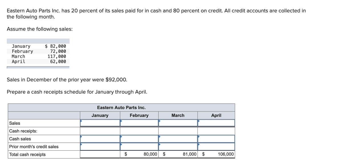 Eastern Auto Parts Inc. has 20 percent of its sales paid for in cash and 80 percent on credit. All credit accounts are collected in
the following month.
Assume the following sales:
January
February
March
April
$ 82,000
72,000
117,000
62,000
Sales in December of the prior year were $92,000.
Prepare a cash receipts schedule for January through April.
Sales
Cash receipts:
Cash sales
Prior month's credit sales
Total cash receipts
Eastern Auto Parts Inc.
February
January
$
80,000 $
March
81,000 $
April
106,000