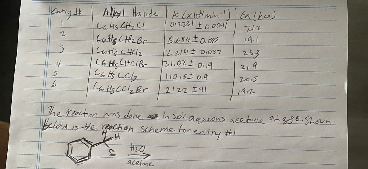 Allyl Halide k(x10"min-) Ea Lk cal
012231+ 0.0041
EntryH
212
Cotts CHLBF
Cots CHl2
C6 Hs CHCIB.
C6
5.684 0.085
19.1
2,214±01037
31.08±0.19
23.3
21.9
110.5I o19
20.5
C6 Hs CCz Br
2122 141
1912
The reaction was done e in Sol. aqueons acetone at soE.Shown
below is the eaction Scheme for entry #1
H20
acetone
