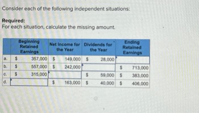 Consider each of the following independent situations:
Required:
For each situation, calculate the missing amount.
a. $
b. $
C.
d.
S
Beginning
Retained
Earnings
Net Income for Dividends for
the Year
the Year
357,000 $ 149,000 $
557,000 $
242,000
315,000
$
$
163,000 $
28,000
Ending
Retained
Earnings
$ 713,000
383,000
406,000
59,000 $
40,000 $