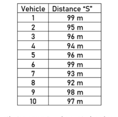Vehicle Distance "S"
99 m
95 m
1
3
96 m
4
94 m
5
96 m
99 m
93 m
6
7
8
92 m
98 m
97 m
10
