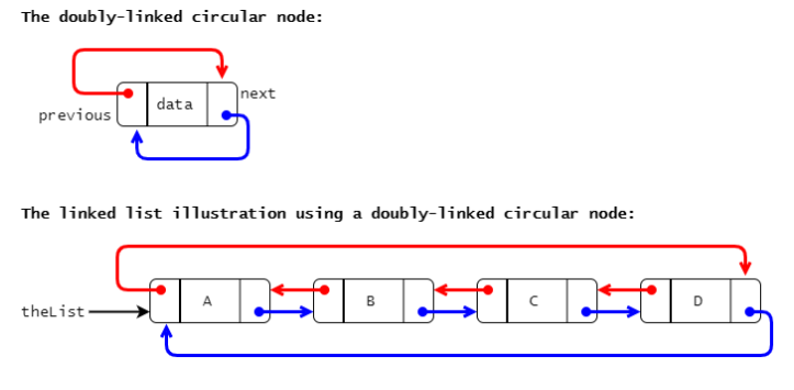 The doubly-linked circular node:
previous
data
theList.
The linked list illustration using a doubly-linked circular node:
next
A
B
с
D