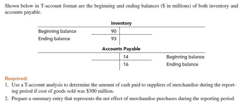 Shown below in T-account format are the beginning and ending balances ($ in millions) of both inventory and
accounts payable.
Inventory
Beginning balance
90
Ending balance
93
Accounts Payable
Beginning balance
14
Ending balance
16
Required:
1. Use a T-account analysis to determine the amount of cash paid to suppliers of merchandise during the report-
ing period if cost of goods sold was $300 million.
2. Prepare a summary entry that represents the net effect of merchandise purchases during the reporting period.
