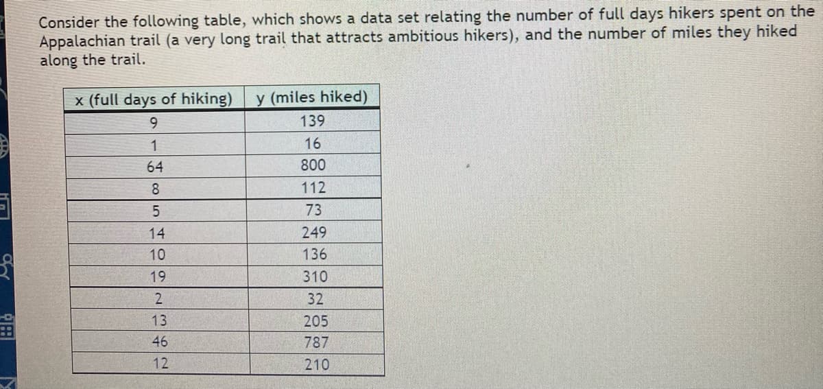 Consider the following table, which shows a data set relating the number of full days hikers spent on the
Appalachian trail (a very long trail that attracts ambitious hikers), and the number of miles they hiked
along the trail.
x (full days of hiking) y (miles hiked)
9
1
64
8
5
14
10
19
2
13
46
12
139
16
800
112
73
249
136
310
32
205
787
210