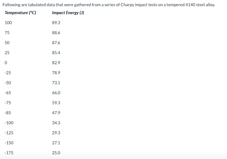 Following are tabulated data that were gathered from a series of Charpy impact tests on a tempered 4140 steel alloy.
Temperature (°C)
Impact Energy (J)
89.3
100
75
50
25
0
-25
-50
-65
-75
-85
-100
-125
-150
-175
88.6
87.6
85.4
82.9
78.9
73.1
66.0
59.3
47.9
34.3
29.3
27.1
25.0