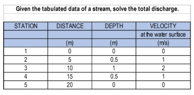 Given the tabulated data of a stream, solve the total discharge.
STATION
DISTANCE
DEPTH
VELOCITY
at the water surface
(m)
(m)
(m/s)
1
2
0.5
1
3
10
1
2
4
15
0.5
1
20
5
