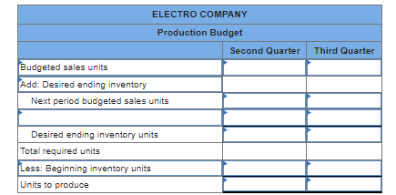 ELECTRO COMPANY
Production Budget
Budgeted sales units
Add: Desired ending inventory
Next period budgeted sales units
Desired ending inventory units
Total required units
Less: Beginning inventory units
Units to produce
Second Quarter
Third Quarter