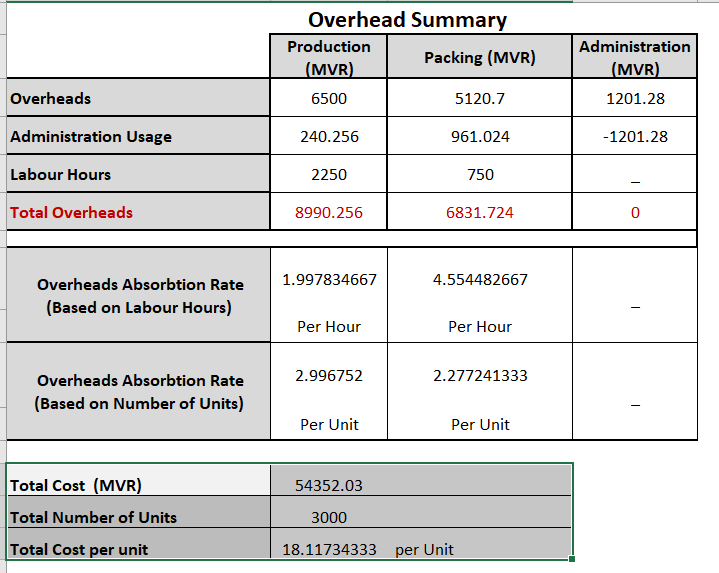 Overhead Summary
Production
Administration
Packing (MVR)
(MVR)
(MVR)
Overheads
6500
5120.7
1201.28
Administration Usage
240.256
961.024
-1201.28
Labour Hours
2250
750
Total Overheads
8990.256
6831.724
Overheads Absorbtion Rate
1.997834667
4.554482667
(Based on Labour Hours)
Per Hour
Per Hour
Overheads Absorbtion Rate
2.996752
2.277241333
(Based on Number of Units)
Per Unit
Per Unit
Total Cost (MVR)
54352.03
Total Number of Units
3000
Total Cost per unit
18.11734333
per Unit

