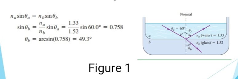 nasina = nisin b
na
1.33
sin0 = sina =
nb
1.52
0b = arcsin(0.758) = 49.3°
sin 60.0° 0.758
Figure 1
a
b
Normal
60°
n (water) = 1.33
n (glass) = 1.52
