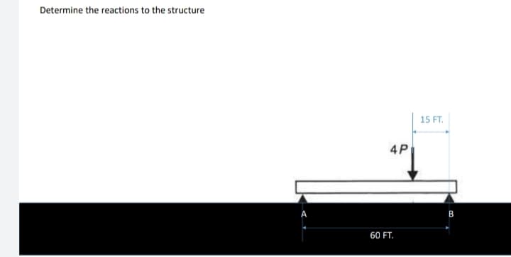 Determine the reactions to the structure
4P
60 FT.
15 FT.
B