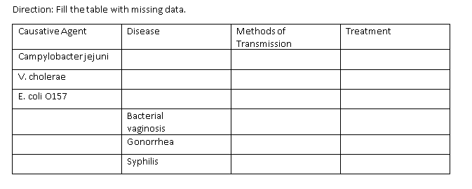 Direction: Fill the table with missing data.
Causative Agent
Disease
Methods of
Treatment
Transmission
Campylobacterjejuni
V. cholerae
E. coli 0157
Bacterial
vaginosis
Gonorrhea
Syphilis
