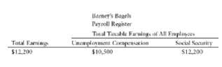Barney's Bagels
Payroll Register
Total Taxahle Farnings of All Empluyces
Cnemployment Cawmpensation
$10,500
Total Farning
Social Security
$12,200
S12,200
