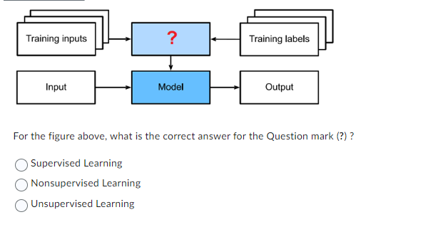 Training inputs
Input
?
Model
Training labels
Output
For the figure above, what is the correct answer for the Question mark (?)?
Supervised Learning
Nonsupervised Learning
Unsupervised Learning