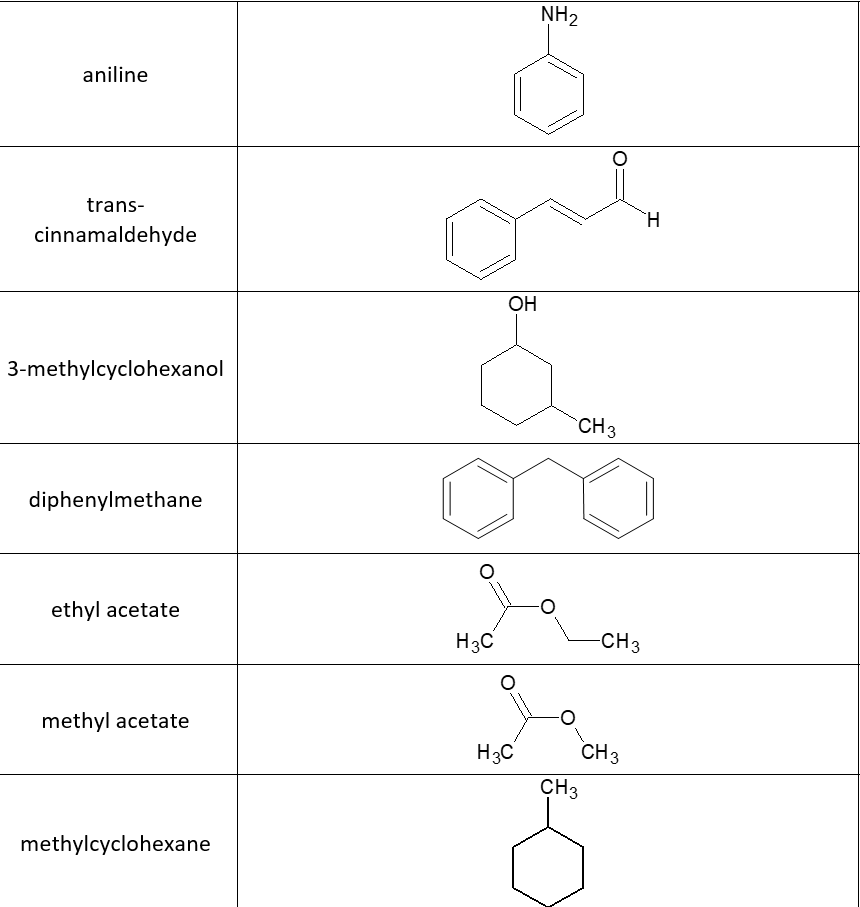 NH2
aniline
trans-
H.
cinnamaldehyde
ОН
3-methylcyclohexanol
`CH3
diphenylmethane
ethyl acetate
H3C
-CH3
methyl acetate
H3C
CH3
CH3
methylcyclohexane
