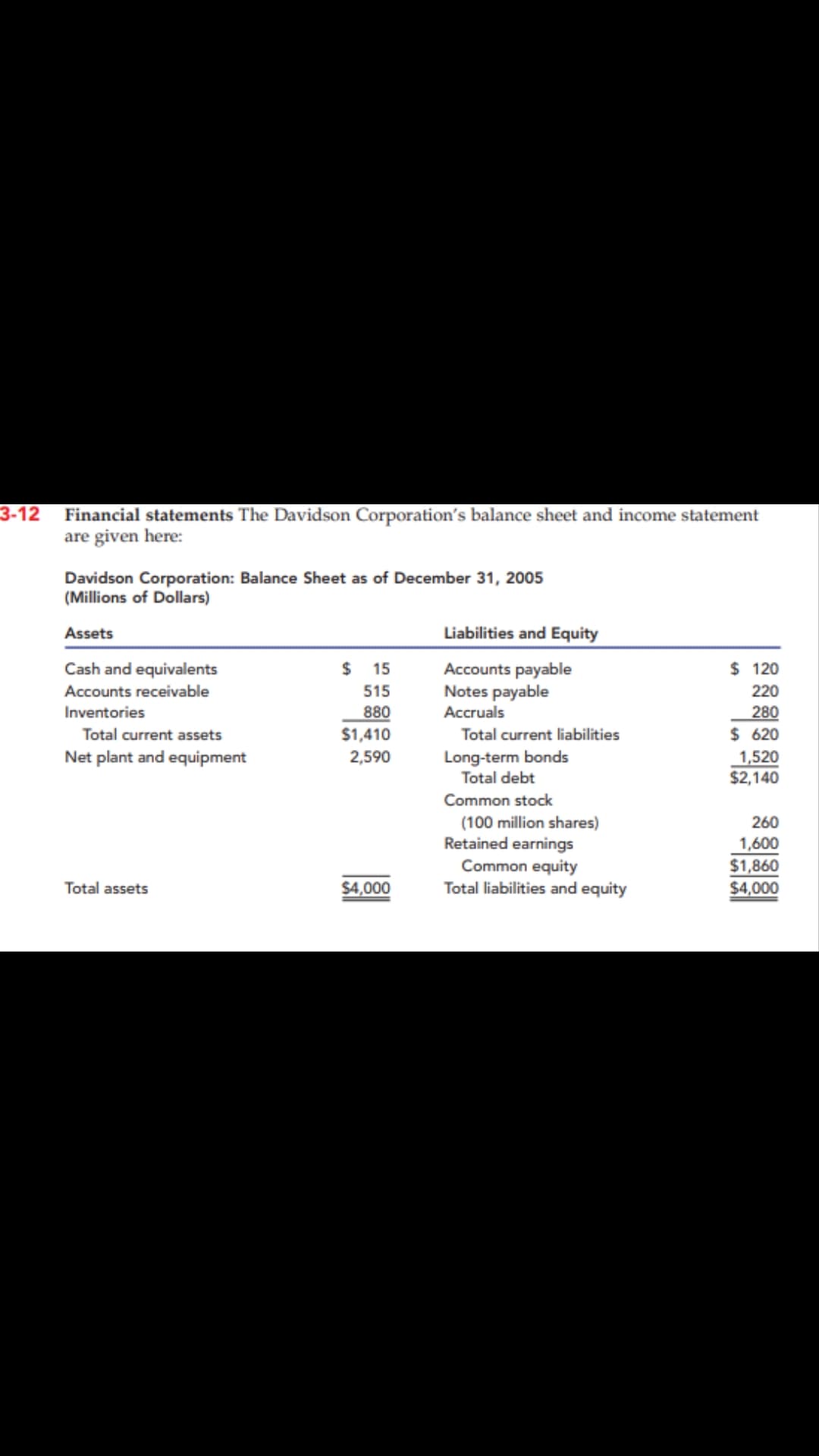 3-12 Financial statements The Davidson Corporation's balance sheet and income statement
are given here:
Davidson Corporation: Balance Sheet as of December 31, 2005
(Millions of Dollars)
Assets
Liabilities and Equity
$ 15
Cash and equivalents
Accounts receivable
Accounts payable
Notes payable
Accruals
$ 120
515
220
Inventories
880
280
$ 620
1,520
$2,140
Total current assets
$1,410
Total current liabilities
Net plant and equipment
2,590
Long-term bonds
Total debt
Common stock
(100 million shares)
260
Retained earnings
Common equity
Total liabilities and equity
1,600
$1,860
$4,000
Total assets
$4,000
