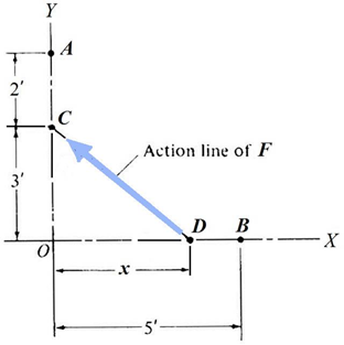 Y
A
2'
Action line of F
3'
D
В
-5'-

