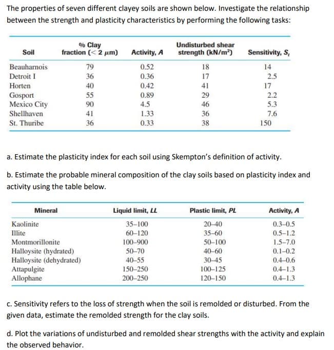 The properties of seven different clayey soils are shown below. Investigate the relationship
between the strength and plasticity characteristics by performing the following tasks:
Soil
Beauharnois
Detroit I
Horten
Gosport
Mexico City
Shellhaven
St. Thuribe
Mineral
% Clay
fraction (<2 μm)
Kaolinite
Illite
79
36
40
55
90
41
36
Montmorillonite
Halloysite (hydrated)
Halloysite (dehydrated)
Attapulgite
Allophane
Activity, A
0.52
0.36
0.42
0.89
4.5
1.33
0.33
Liquid limit, LL
35-100
60-120
100-900
Undisturbed shear
strength (kN/m²)
50-70
40-55
150-250
200-250
18
17
41
29
46
36
38
a. Estimate the plasticity index for each soil using Skempton's definition of activity.
b. Estimate the probable mineral composition of the clay soils based on plasticity index and
activity using the table below.
Plastic limit, PL
20-40
35-60
50-100
Sensitivity, S,
14
40-60
30-45
100-125
120-150
2.5
17
2.2
5.3
7.6
150
Activity, A
0.3-0.5
0.5-1.2
1.5-7.0
0.1-0.2
0.4-0.6
0.4-1.3
0.4-1.3
c. Sensitivity refers to the loss of strength when the soil is remolded or disturbed. From the
given data, estimate the remolded strength for the clay soils.
d. Plot the variations of undisturbed and remolded shear strengths with the activity and explain
the observed behavior.
