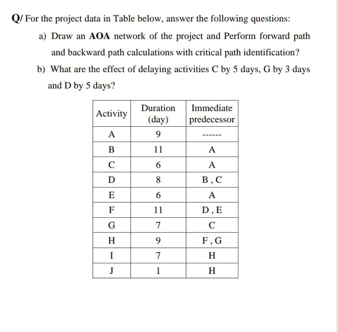 Q/ For the project data in Table below, answer the following questions:
a) Draw an AOA network of the project and Perform forward path
and backward path calculations with critical path identification?
b) What are the effect of delaying activities C by 5 days, G by 3 days
and D by 5 days?
Duration
Immediate
Activity
(day)
predecessor
A
9.
В
11
A
C
6.
A
D
8
В, С
E
6.
A
F
11
D,E
G
7
C
H
9.
F, G
I
7
H
J
1
H
