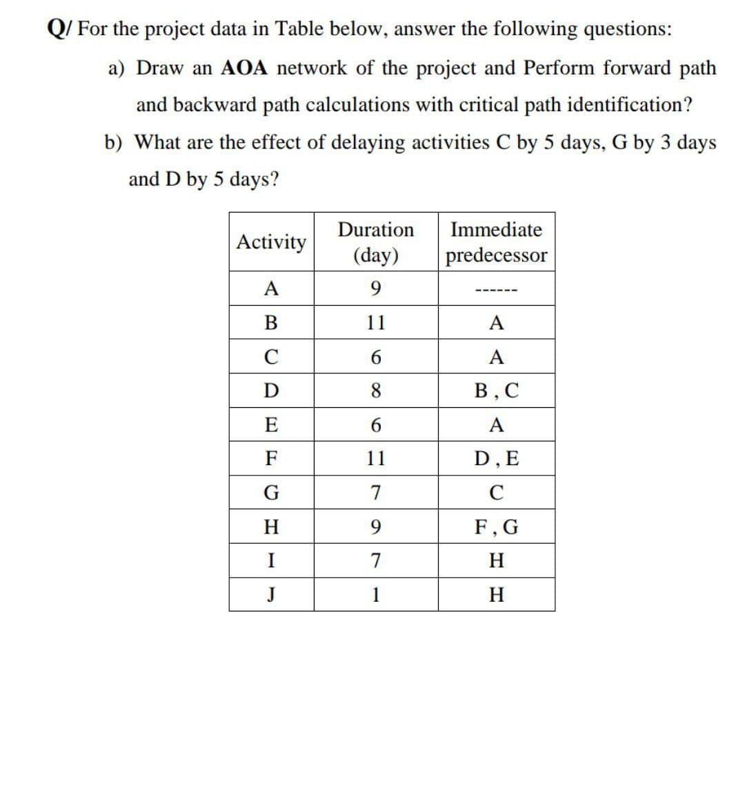 Q/ For the project data in Table below, answer the following questions:
a) Draw an AOA network of the project and Perform forward path
and backward path calculations with critical path identification?
b) What are the effect of delaying activities C by 5 days, G by 3 days
and D by 5 days?
Duration
Immediate
Activity
(day)
predecessor
A
9
-----
В
11
A
C
А
D
В, С
E
A
F
11
D,E
G
7
C
H
9
F, G
I
7
H
J
1
H
