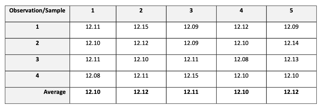 Observation/Sample
2
4
5
1
12.11
12.15
12.09
12.12
12.09
2
12.10
12.12
12.09
12.10
12.14
3
12.11
12.10
12.11
12.08
12.13
4
12.08
12.11
12.15
12.10
12.10
Average
12.10
12.12
12.11
12.10
12.12
