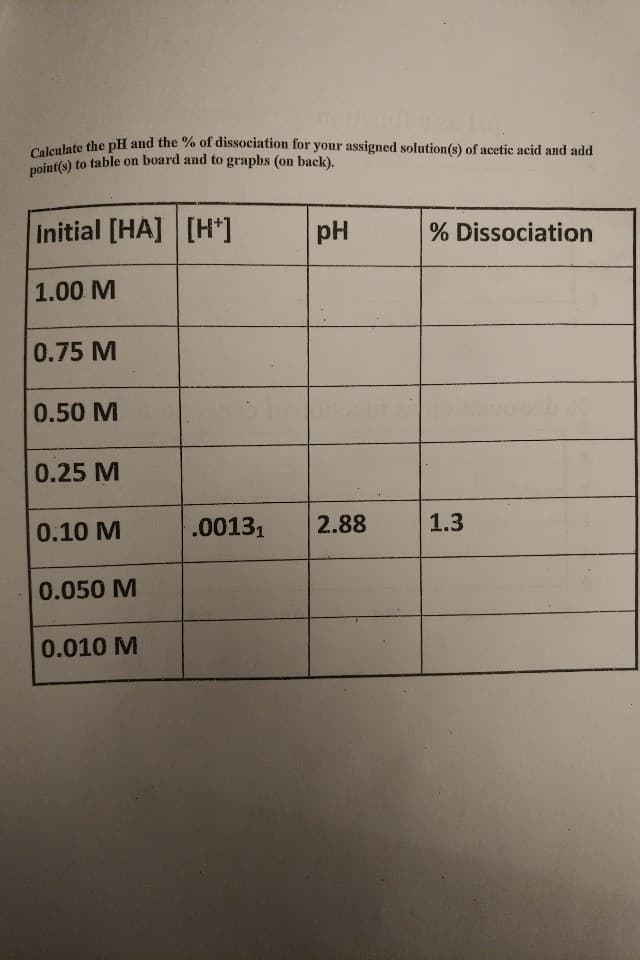 Calculate the pH and the % of dissociation for your assigned solution(s) of acetic acid and add
point(s) to table on board and to grapbs (on back).
initial [HA] [H*]
% Dissociation
1.00 M
0.75 M
0.50 M
0.25 M
.00131
2.88
1.3
0.10 M
0.050 M
0.010 M
