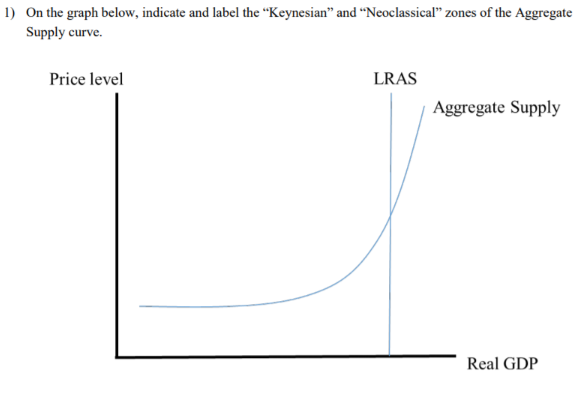 1) On the graph below, indicate and label the “Keynesian" and “Neoclassical" zones of the Aggregate
Supply curve.
Price level
LRAS
Aggregate Supply
Real GDP
