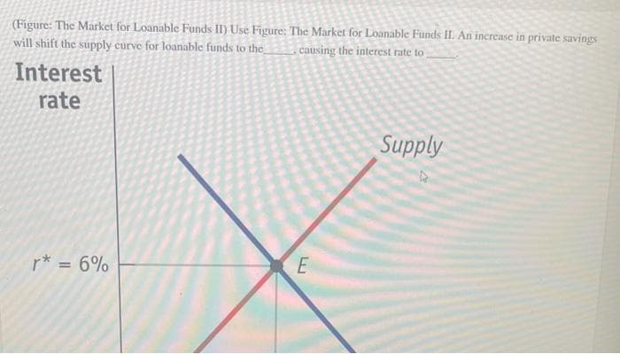 (Figure: The Market for Loanable Funds II) Use Figure: The Market for Loanable Funds II. An increase in private savings
will shift the supply curve for loanable funds to the
causing the interest rate to.
Interest
rate
r* = 6%
E
Supply