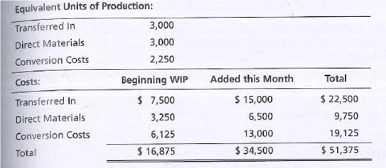 Equivalent Units of Production:
Transferred In
Direct Materials
Conversion Costs
3,000
3,000
2,250
Costs:
Beginning WIP
Added this Month
Total
$ 15,000
$ 22,500
Transferred In
Direct Materials
Conversion Costs
$ 7,500
3,250
6,500
9,750
6,125
13,000
19,125
Total
$ 16,875
$ 34,500
$ 51,375

