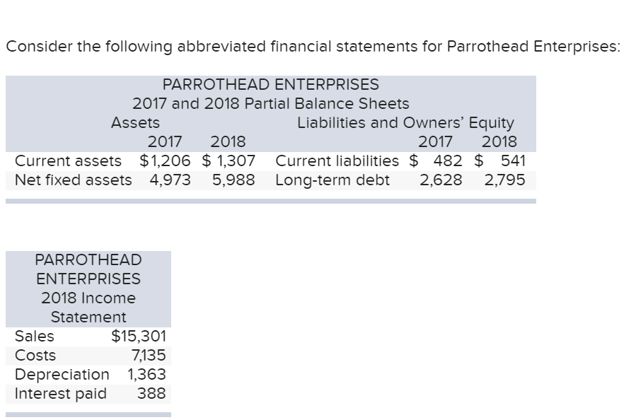 Consider the following abbreviated financial statements for Parrothead Enterprises:
PARROTHEAD ENTERPRISES
2017 and 2018 Partial Balance Sheets
Assets
Liabilities and Owners' Equity
2017
2018
2017
2018
Current assets $1,206 $ 1,307 Current liabilities $ 482 $ 541
5,988 Long-term debt
Net fixed assets 4,973
2,628
2,795
PARROTHEAD
ENTERPRISES
2018 Income
Statement
$15,301
7,135
Depreciation 1,363
Sales
Costs
Interest paid
388
