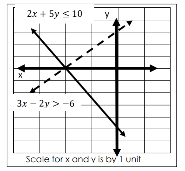 2х + 5y < 10
Зх — 2у > —6
Scale for x and y is by'1 unit
