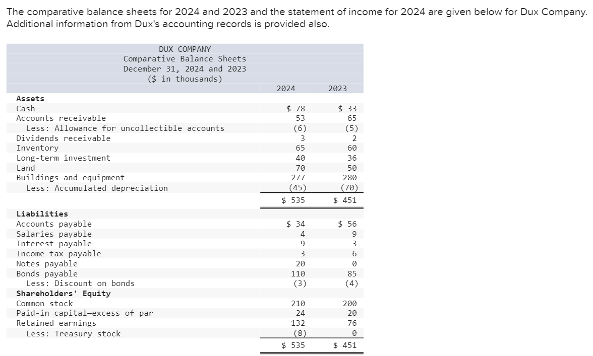 The comparative balance sheets for 2024 and 2023 and the statement of income for 2024 are given below for Dux Company.
Additional information from Dux's accounting records is provided also.
Assets
Cash
Accounts receivable
Less: Allowance for uncollectible accounts
Dividends receivable
Inventory
Long-term investment
Land
Buildings and equipment
Less: Accumulated depreciation
Liabilities
Accounts payable
Salaries payable
Interest payable
DUX COMPANY
Comparative Balance Sheets
December 31, 2024 and 2023
($ in thousands)
Income tax payable
Notes payable
Bonds payable
Less: Discount on bonds
Shareholders' Equity
Common stock
Paid-in capital-excess of par
Retained earnings
Less: Treasury stock
2024
$78
53
(6)
3
65
40
70
277
(45)
$ 535
$34
4
9
3
20
110
(3)
210
24
132
(8)
$ 535
2023
$ 33
65
(5)
2
60
36
50
280
(70)
$ 451
$ 56
Ramon O
9
3
6
0
85
(4)
200
20
76
$ 451