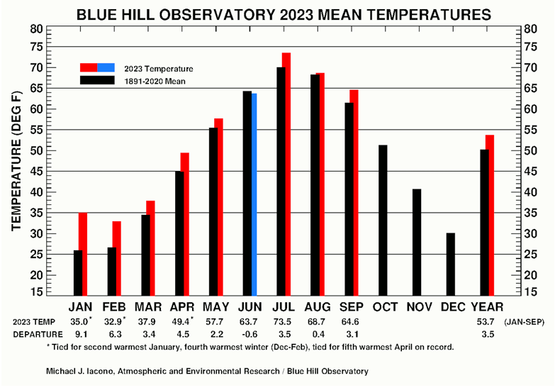 TEMPERATURE (DEG F)
80
75
70
65
60
45
40
35
30
25
20
15
BLUE HILL OBSERVATORY 2023 MEAN TEMPERATURES
2023 Temperature
1891-2020 Mean
JAN FEB MAR APR MAY
2023 TEMP 35.0 32.9*
DEPARTURE 9.1 6.3
*Tied for second warmest January, fourth warmest winter (Dec-Feb), tied for fifth warmest April on record.
JUN JUL AUG SEP OCT NOV DEC YEAR
37.9 49.4* 57.7 63.7 73.5 68.7 64.6
3.4 4.5 2.2 -0.6
3.5 0.4
3.1
Michael J. Iacono, Atmospheric and Environmental Research / Blue Hill Observatory
80
75
70
65
60
55
50
45
40
35
30
25
20
15
53.7 (JAN-SEP)
3.5