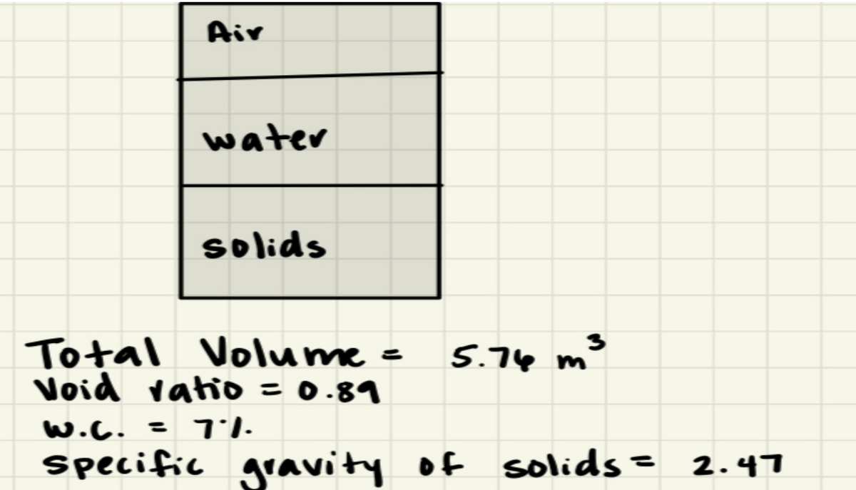 Air
water
solids
Total Volume = 5.76 m³
Void vatio = 0.89
W.C. = 71.
Specific gravity of solids = 2.47