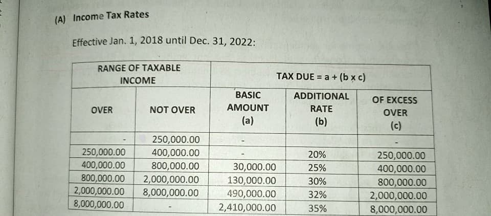(A) Income Tax Rates
Effective Jan. 1, 2018 until Dec. 31, 2022:
RANGE OF TAXABLE
TAX DUE = a + (b x c)
INCOME
BASIC
ADDITIONAL
OF EXCESS
OVER
NOT OVER
AMOUNT
RATE
OVER
(a)
(b)
(c)
250,000.00
400,000.00
800,000.00
2,000,000.00
8,000,000.00
250,000.00
20%
400,000.00
800,000.00
250,000.00
400,000.00
30,000.00
25%
130,000.00
490,000.00
2,410,000.00
30%
2,000,000.00
8,000,000.00
800,000.00
2,000,000.00
8,000,000.00
32%
35%
