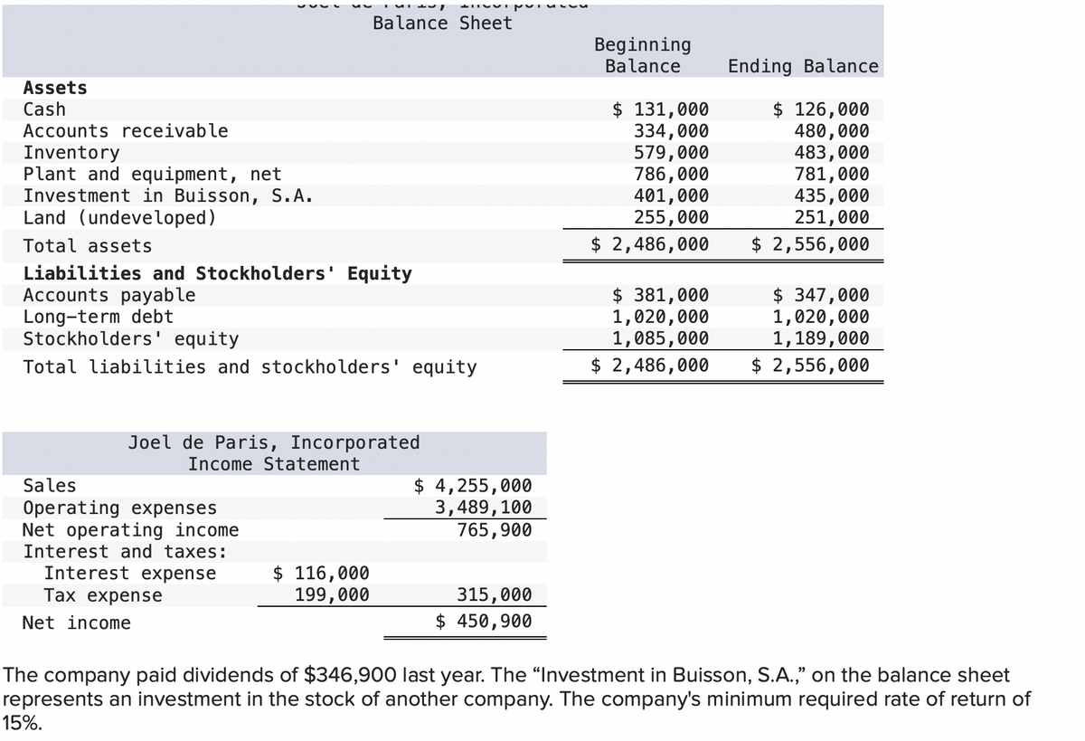 Balance Sheet
Beginning
Balance
Ending Balance
Assets
$ 131,000
334,000
579,000
786,000
401,000
255,000
$ 2,486,000
$ 126,000
480,000
483,000
781,000
435,000
251,000
$ 2,556,000
Cash
Accounts receivable
Inventory
Plant and equipment, net
Investment in Buisson, S.A.
Land (undeveloped)
Total assets
Liabilities and Stockholders' Equity
Accounts payable
Long-term debt
Stockholders' equity
$381,000
1,020,000
1,085,000
$ 2,486,000
$ 347,000
1,020,000
1,189,000
$ 2,556,000
Total liabilities and stockholders' equity
Joel de Paris, Incorporated
Income Statement
$ 4,255,000
3,489,100
765,900
Sales
Operating expenses
Net operating income
Interest and taxes:
$ 116,000
199,000
Interest expense
Тах еxpense
315,000
$ 450,900
Net income
The company paid dividends of $346,900 last year. The "Investment in Buisson, S.A.," on the balance sheet
represents an investment in the stock of another company. The company's minimum required rate of return of
15%.
