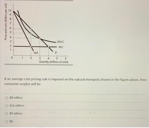 LRAC
MC
MR
D
3 4
Quantity (millions of unit)
2
5
If an average cost pricing rule is imposed on the natural monopoly shown in the figure above, then
consumer surplus will be
$8 million.
O $16 million.
$9 million.
O $0.
Price and costs (dollars per uni
O oB on. 32-
