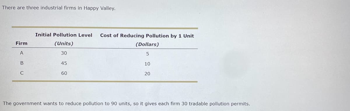 There are three industrial firms in Happy Valley.
Firm
A
B
C
Initial Pollution Level Cost of Reducing Pollution by 1 Unit
(Units)
30
45
60
(Dollars)
5
10
20
The government wants to reduce pollution to 90 units, so it gives each firm 30 tradable pollution permits.