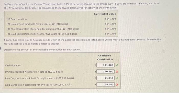 In December of each year, Eleanor Young contributes 10% of her gross income to the United Way (a 50% organization). Eleanor, who is in
the 24% marginal tax bracket, is considering the following alternatives for satisfying the contribution.
Fair Market Value
$141,400
$141,400
$141,400
$141,400
(1) Cash donation
(2) Unimproved land held for six years ($21,210 basis)
(3) Blue Corporation stock held for eight months ($21,210 basis)
(4) Gold Corporation stock held for two years ($169,680 basis)
Eleanor has asked you to help her decide which of the potential contributions listed above will be most advantageous tax-wise. Evaluate the
four alternatives and complete a letter to Eleanor
Determine the amount of the charitable contribution for each option.
Cash donation
Unimproved land held for six years ($21,210 basis)
Blue Corporation stock held for eight months ($21,210 basis)
Gold Corporation stock held for two years ($169,680 basis)
Charitable
Contribution
141,400 ✔
120,190 X
21,210
28,280 X
