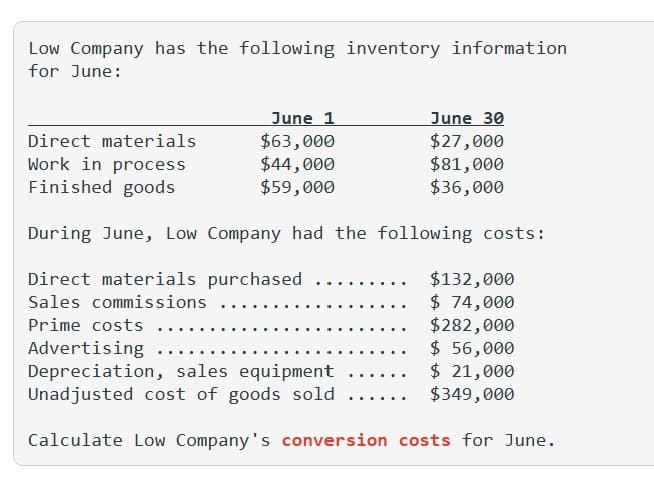 Low Company has the following inventory information
for June:
Direct materials
Work in process
Finished goods
June 1
$63,000
$44,000
$59,000
During June, Low Company had the following costs:
Direct materials purchased
Sales commissions ...
...
June 30
$27,000
$81,000
$36,000
...
$132,000
$ 74,000
$282,000
$ 56,000
$ 21,000
$349,000
Prime costs ...
Advertising ..
Depreciation, sales equipment
Unadjusted cost of goods sold
Calculate Low Company's conversion costs for June.