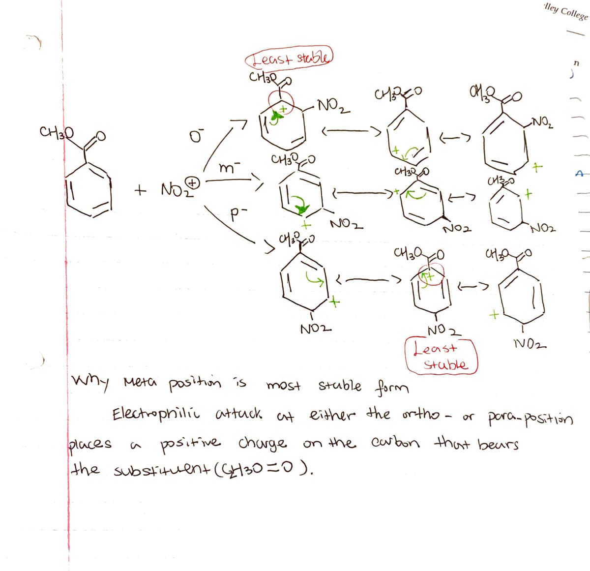 CH3O
+ No
m²
Least stable
CH3R
P-
+
CH30
•NO ₂
schoo
NO2
NO2
CHOREO
CH300
NO2
NO-
Least
Stable
_NO₂
+
lley College
NO₂
CHO
102
Why Meta position is
most
stable form
Electrophilic attack at either the ortho- or para-position
positive charge on the carbon that bears
places a
the substituent ((+30=0).
n
A