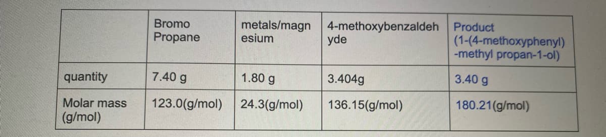 quantity
Molar mass
(g/mol)
Bromo
Propane
7.40 g
123.0(g/mol)
metals/magn 4-methoxybenzaldeh
esium
1.80 g
24.3(g/mol)
yde
3.404g
136.15(g/mol)
Product
(1-(4-methoxyphenyl)
-methyl propan-1-ol)
3.40 g
180.21(g/mol)