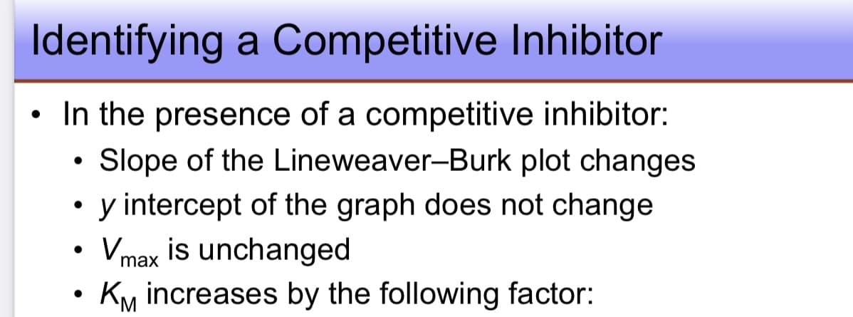 Identifying a Competitive Inhibitor
In the presence of a competitive inhibitor:
Slope of the Lineweaver-Burk plot changes
●
y intercept of the graph does not change
Vmax is unchanged
KM increases by the following factor:
●
●
●
●