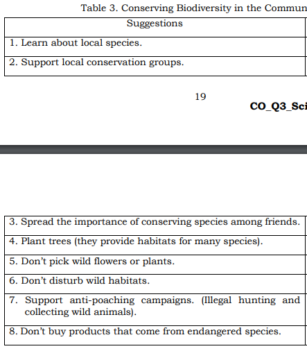 Table 3. Conserving Biodiversity in the Commun
Suggestions
1. Learn about local species.
2. Support local conservation groups.
19
co Q3_Sci
3. Spread the importance of conserving species among friends.
4. Plant trees (they provide habitats for many species).
5. Don't pick wild flowers or plants.
6. Don't disturb wild habitats.
7. Support anti-poaching campaigns. (Illegal hunting and
collecting wild animals).
8. Don't buy products that come from endangered species.
