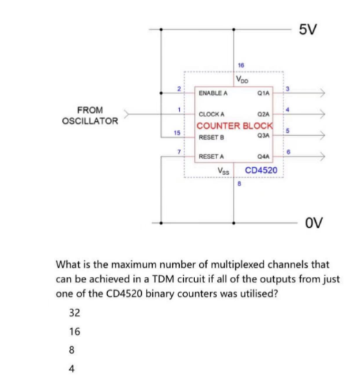 FROM
OSCILLATOR
1
15
7
ENABLE A
RESET A
16
Voo
CLOCK A
02A
COUNTER BLOCK
RESET B
Q3A
Vss
Q1A
04A
CD4520
4
5
5V
OV
What is the maximum number of multiplexed channels that
can be achieved in a TDM circuit if all of the outputs from just
one of the CD4520 binary counters was utilised?
32
16
8