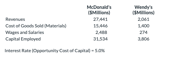 McDonald's
($Millions)
27,441
15,446
2,488
31,534
Revenues
Cost of Goods Sold (Materials)
Wages and Salaries
Capital Employed
Interest Rate (Opportunity Cost of Capital) = 5.0%
Wendy's
($Millions)
2,061
1,400
274
3,806