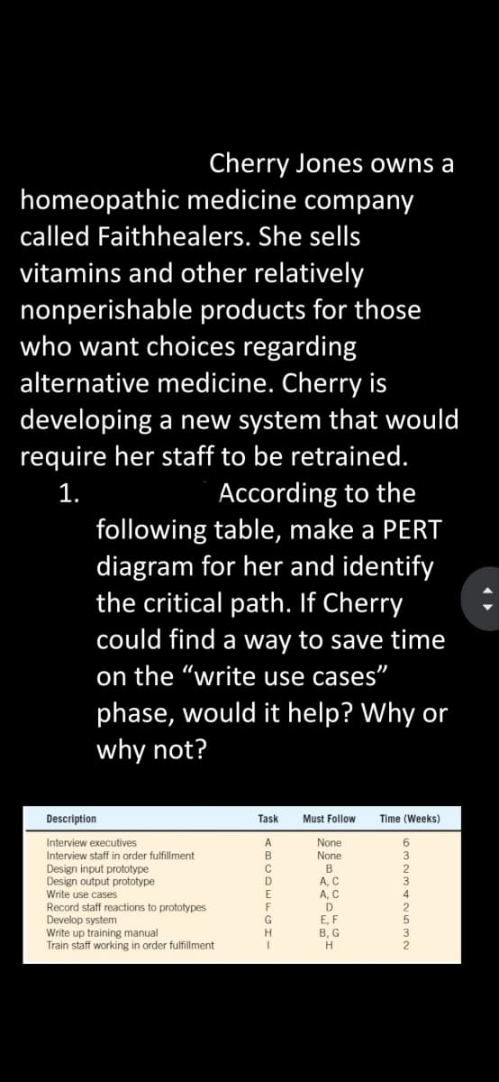 Cherry Jones owns a
homeopathic medicine company
called Faithhealers. She sells
vitamins and other relatively
nonperishable products for those
who want choices regarding
alternative medicine. Cherry is
developing a new system that would
require her staff to be retrained.
1.
According to the
following table, make a PERT
diagram for her and identify
the critical path. If Cherry
could find a way to save time
on the "write use cases"
phase, would it help? Why or
why not?
Description
Interview executives
Interview staff in order fulfillment
Design input prototype
Design output prototype
Write use cases
Record staff reactions to prototypes
Develop system
Write up training manual
Train staff working in order fulfillment
Task Must Follow Time (Weeks)
ABCDEFGI-
I
None
None
B
A, C
A, C
D
E, F
B, G
H
NW4N5WN WO
2
3