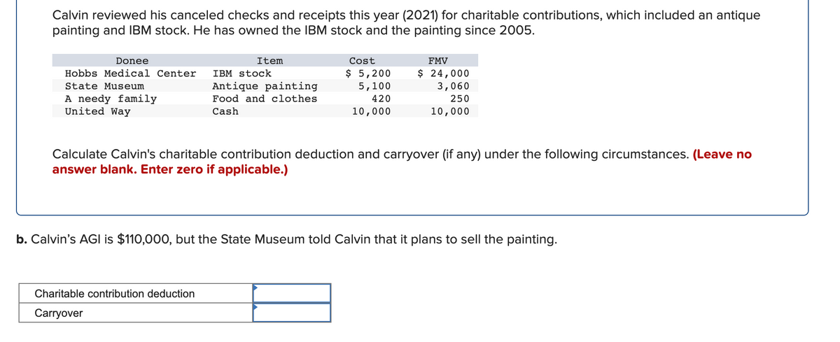 Calvin reviewed his canceled checks and receipts this year (2021) for charitable contributions, which included an antique
painting and IBM stock. He has owned the IBM stock and the painting since 2005.
Donee
Item
Cost
FMV
$ 5,200
$ 24,000
3,060
Hobbs Medical Center
IBM stock
State Museum
Antique painting
5,100
A needy family
United Way
Food and clothes
420
250
Cash
10,000
10,000
Calculate Calvin's charitable contribution deduction and carryover (if any) under the following circumstances. (Leave no
answer blank. Enter zero if applicable.)
b. Calvin's AGI is $110,000, but the State Museum told Calvin that it plans to sell the painting.
Charitable contribution deduction
Carryover
