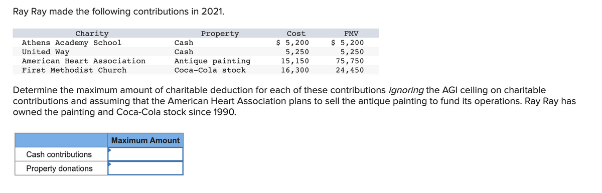 Ray Ray made the following contributions in 2021.
Charity
Property
Cost
FMV
$ 5,200
5,250
15,150
16,300
$ 5,200
5,250
75,750
24,450
Athens Academy School
United Way
Cash
Cash
American Heart Association
Antique painting
First Methodist Church
Coca-Cola stock
Determine the maximum amount of charitable deduction for each of these contributions ignoring the AGI ceiling on charitable
contributions and assuming that the American Heart Association plans to sell the antique painting to fund its operations. Ray Ray has
owned the painting and Coca-Cola stock since 1990.
Maximum Amount
Cash contributions
Property donations
