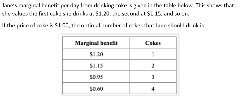 Jane's marginal benefit per day from drinking coke is given in the table below. This shows that
she values the first coke she drinks at $1.20, the second at $1.15, and so on.
If the price of coke is $1.00, the optimal number of cokes that Jane should drink is:
Marginal benefit
Cokes
$1.20
1
$1.15
$0.95
3
$0.60
4
2.
