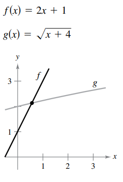 f(x) = 2x + 1
g(x) =
Vx + 4
y
+
1
3.
2.
3.
